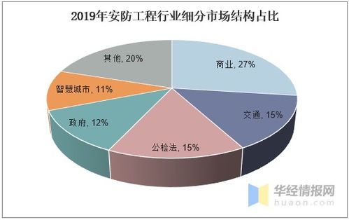 安防行业的现状怎么样?