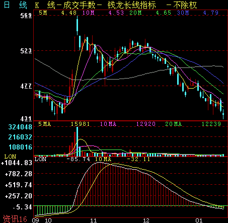 什么是钱龙长线指标?