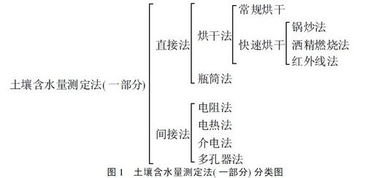 在计算土壤含水量时，为什么要以烘干土重为基数