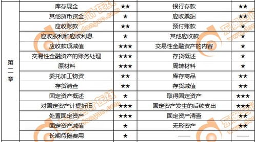 初级 章节将占30分 必学考点速速打印