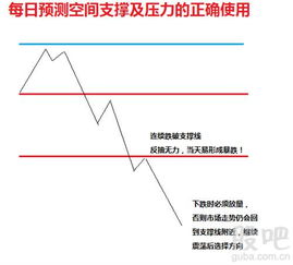 如何看或者计算每天大盘的支撑与压力