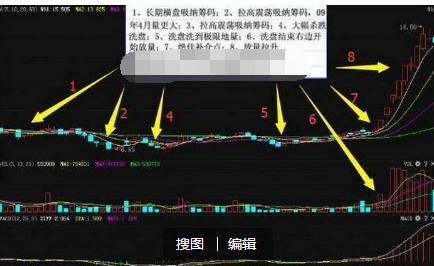 中国股市 阴雨连绵 庄家高手段洗盘手法,主力在卖力洗盘子