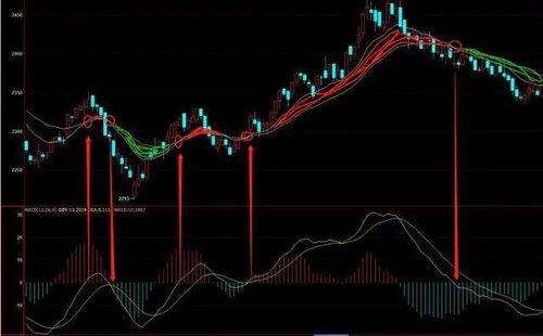 MACD指标算法