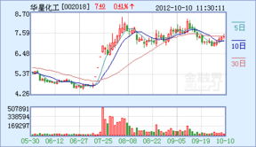 华星化工这个股在什么价位比较合适进入？能否上到10元？