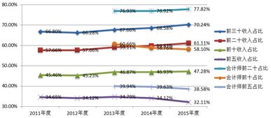 转载 数据解析资产评估行业未来发展 中