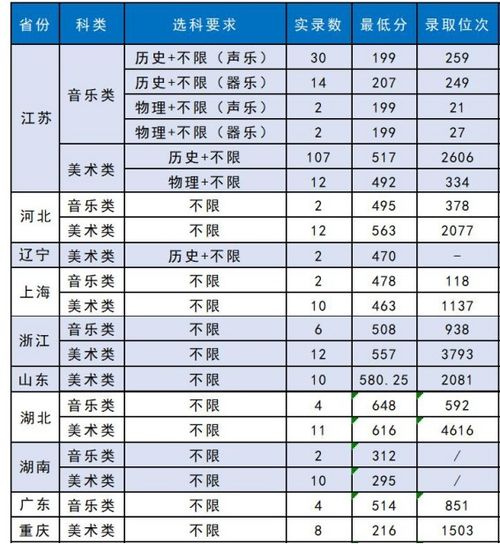 苏州大学排名第一,谁排名第二,艺术类录取分数线是多少