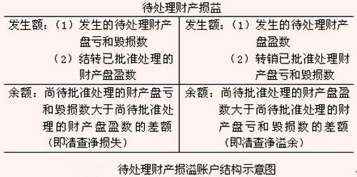 财产盘盈的账务处理不会涉及的科目账户是哪个？A待处理财产损益B管理费用 C 营业外支出D 营业外收入