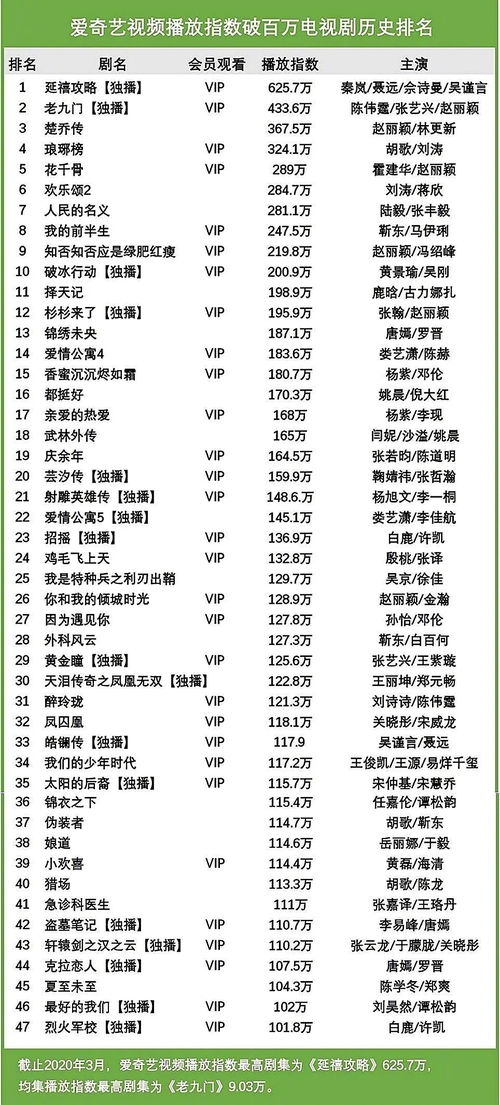 截止3月份,爱奇艺播放指数破百万电视剧历史排名 