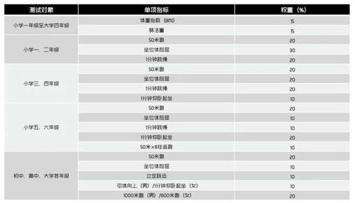 小初高考试改革 各学段体测项目指标及评分标准要重视起来