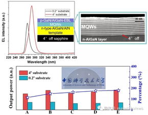 AFM 利用衬底斜切角调控量子阱实现三维载流子束缚,突破紫外LED性能