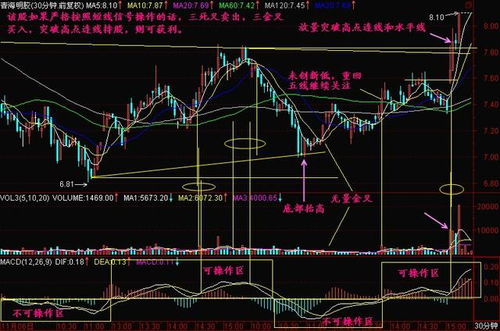 股指期货日内短线操作看几分钟图表最实用？