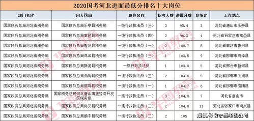 国考最低多少分进面 内含河北近三年各地市进面分数线