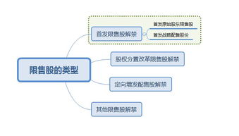 股权分置限售股份上市流通是利好还是利空