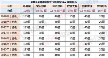 2019国家公务员考试 行测每题多少分 都考哪些题 