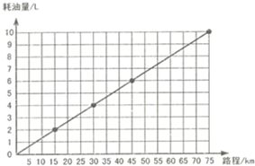 当速度一定时，汽车的车重与汽车单位时间耗油量成正比例关系。已知汽车的重量为2吨，单位时间耗