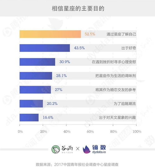 抖音掀起陶白白 星座热 ,这届年轻人热衷探讨星座是为何 丨案例精选