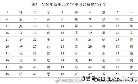 2020年全国姓名报告 王 李 张 刘 陈 依旧名列前5,武姓93