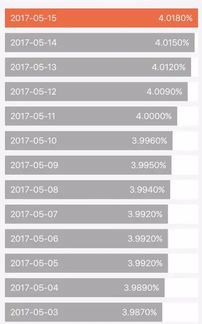 工行直销银行的基金几天能看到收益