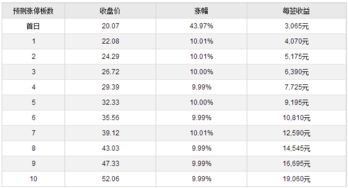 何时以当日最高价144％申请买入首日上市新股最为合适