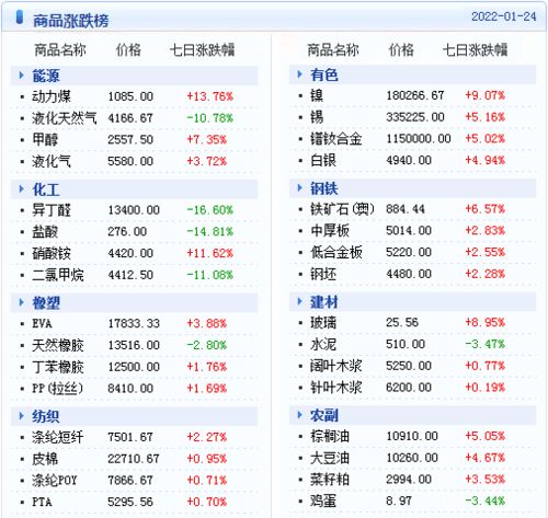 大宗商品数据每日播报 2022年1月25日