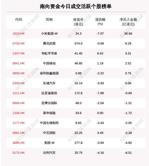 最新出炉 12月2日港股通净流入43.92亿港元,其中30.66亿港元都买了它