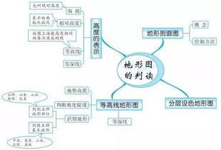 20组思维导图,扫清地理全部知识点 