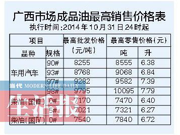 油价 七连降 93号汽油每升由7.04元降至6.84元 2014 11 01 09 06 00 2014 11 01 09 06 00 