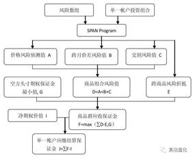 谁能告诉我期权保证金结算方式？或者这条公式怎么算【股指期权合约当日结算价）+max（沪深300当日收盘价×股指期权合约保证金调整系数－虚值额，股指期权合约行权价格×股指期权合约保证金调整系数×最低保障系数）]×合约乘数】