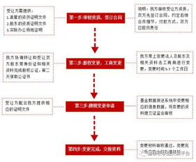 股权转让的流程出自什么法律文本