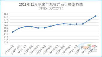 海砂330元 方 广东砂石 水泥 混凝土价格全面反弹 预计2020水泥仍供应紧张