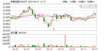 京东方午后股价上涨超过4%，交银国际维持买入评级