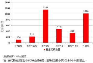 如何根据基金年收益率计算最终收益？