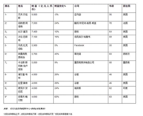 全球富豪榜出炉 首富9800亿资产富可敌国,新上榜中国人最多,科技行业造富最快