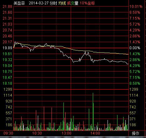 通信达每天的macd分时 在哪里设置呀?