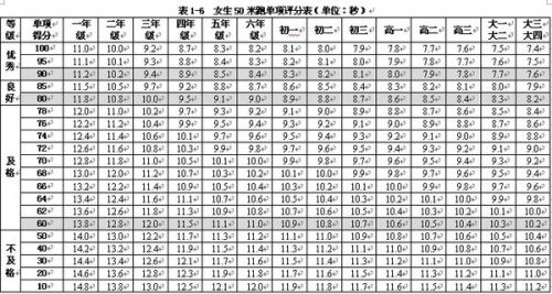 普通人五十米七秒一算不算快 