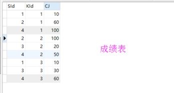 查出每门课成绩最好的学生名,课程名和成绩 