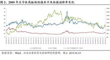 今天医药板块的生物类走势如何？