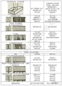 激光切割的优点和缺点分别是什么(激光切割的作用)