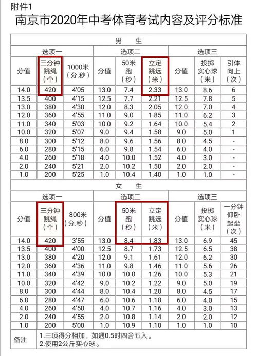 1,重庆中考体育项目及考试评分标准详细说明