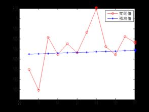 使用BP GM进行预测的问题 – 