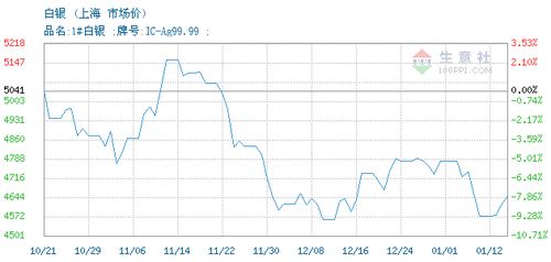 白银现在的市场怎么样？