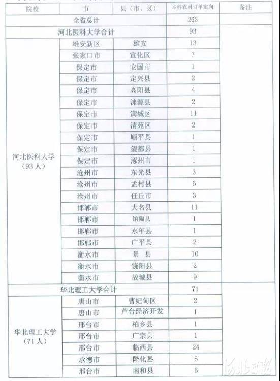 上大学有补助,毕业有岗位 河北招388名免费医学生啦