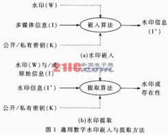 数字水印技术毕业论文