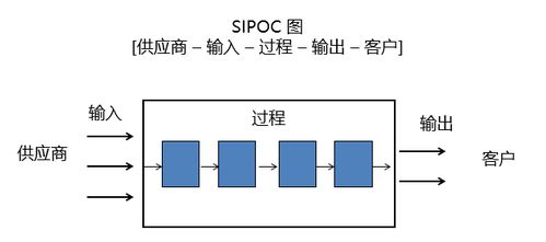 流程分析工具 SIPOC图及应用