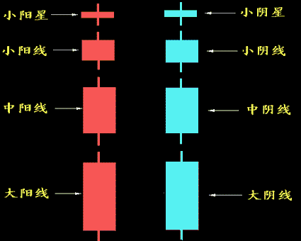 极阳线又被称为小阳星对吗