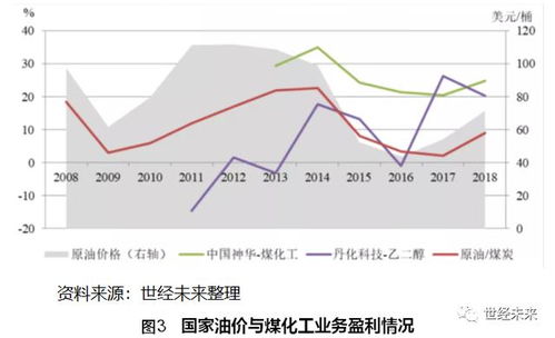 为什么不断下跌的原油价格，会给煤化工行业盈利带来巨大的影响