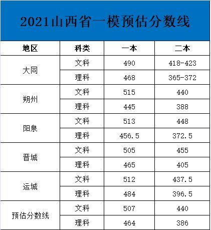 山西省2021高考分数线 2021年山西高考分数线是多少