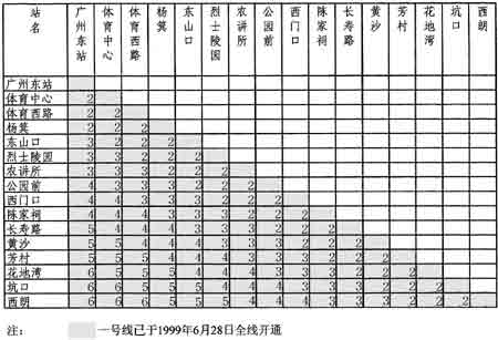 广州地铁一 二号线票价标准 附价格表 