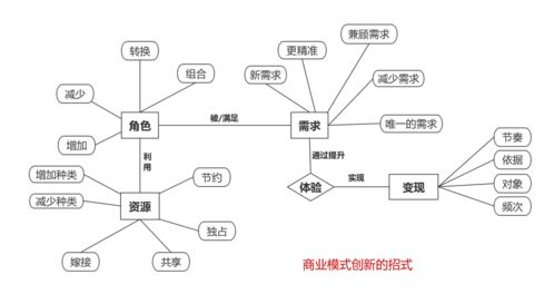 商业模式的设计原理与规则