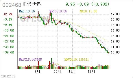 圆通速递股份有限公司关于回购股份的公告